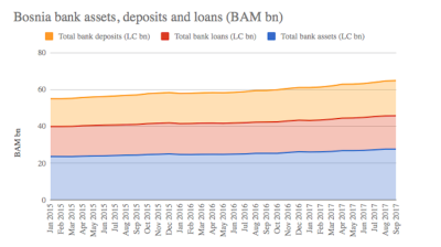 Bosnia’s bank assets speeds growth to 9.3% y/y in September